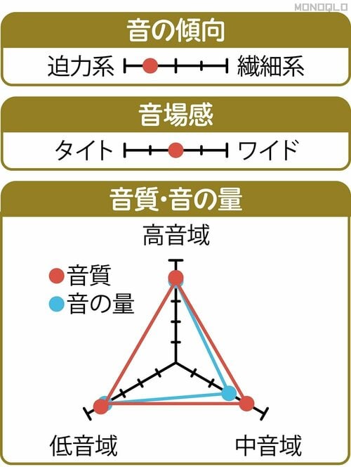 音質・音の量:◎ ノイキャンイヤホンおすすめ イメージ