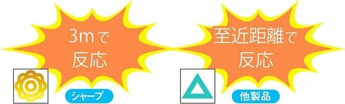 【センサー感度】3m離れた場所からでも微粒子に反応 小型空気清浄機おすすめ イメージ