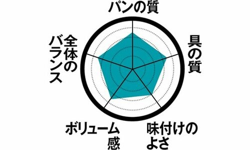 19位: 【19位】メリハリある味のファミマ「タマゴサンド」 イメージ