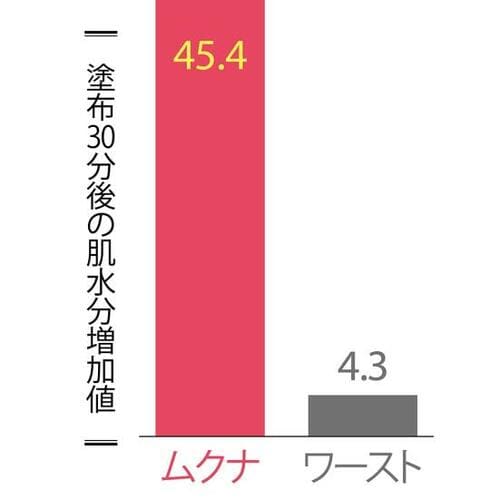肌のハリとツヤを復活!「エイジングケア 化粧水」