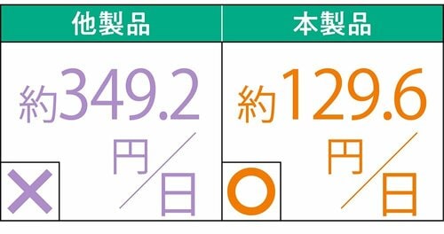 コスト 尿酸値ケアサプリおすすめ イメージ
