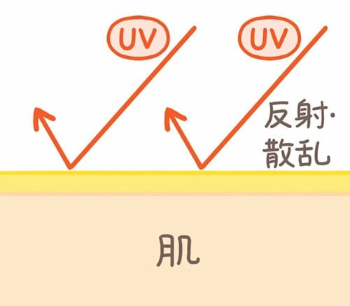 紫外線散乱剤 SPF30前後の日焼け止めおすすめ イメージ