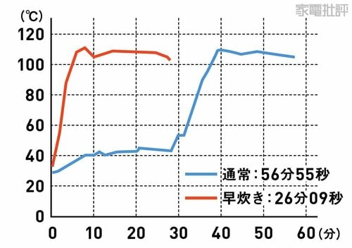 炊飯時の温度変化 高級炊飯器おすすめ イメージ