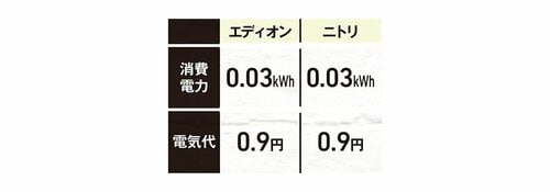 洗濯〜脱水1回あたりの電気代 エディオンの縦型洗濯機おすすめ イメージ