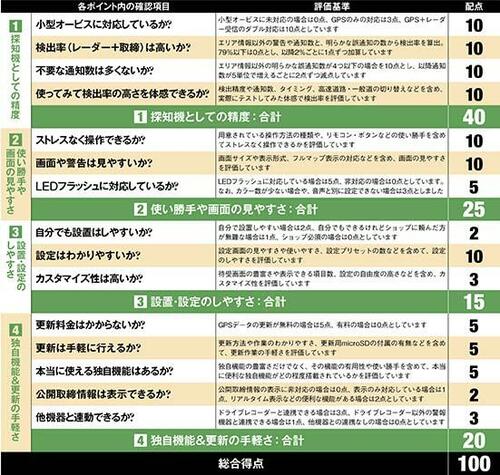 【採点方法】4ポイント・合計100点で採点!