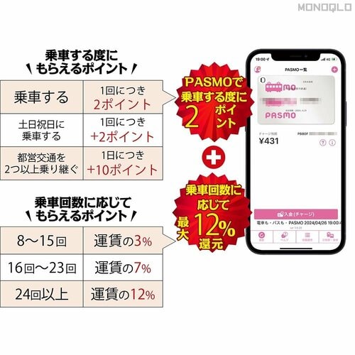 【お得なワケ】同じ区間をひと月に12往復すれば12%還元+48円分貯まる 電車ポイントのサービス比較おすすめ イメージ