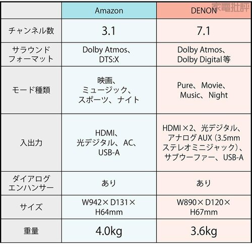 スペック比較はDENONが優位 サウンドバーおすすめ イメージ