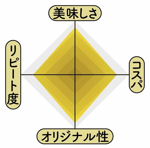 カルディオリジナル タコライスふりかけの採点表