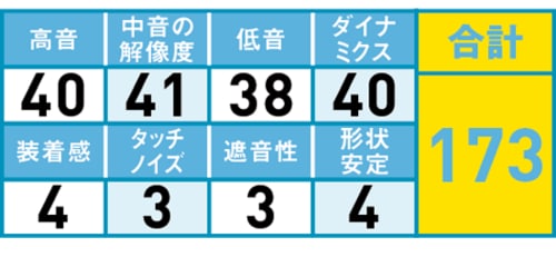 4位: キビキビした音が鳴り響く!小さくても満足いく聴き応え