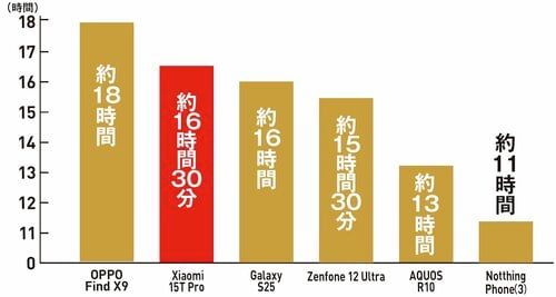 YouTube・4K・輝度マックスで測定 ハイエンドスマホおすすめ イメージ