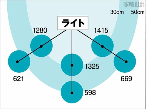 遠くまで明るく照らせる! LEDデスクライトおすすめ イメージ