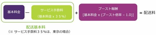 Uber Eats 配達員の仕事の流れ