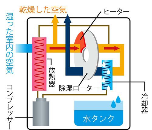 デシカント式 除湿機おすすめ イメージ
