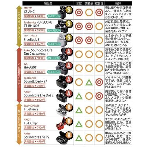 U1万円の完全ワイヤレスイヤホンのテスト結果