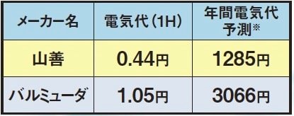 消費電力:14.1W 安い扇風機のおすすめおすすめ イメージ