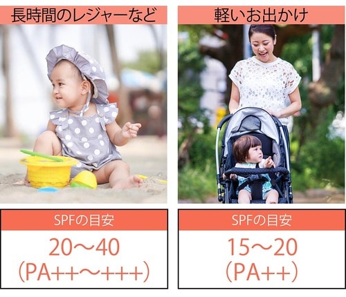 SPFの目安 子ども用日焼け止めおすすめ イメージ