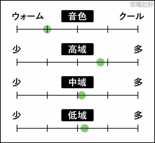 音の傾向 パッシブスピーカーおすすめ イメージ