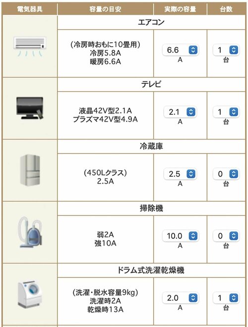 電気代は在宅時間にあったプランに変更