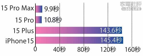 USB-CはProが速い iPhone 15おすすめ イメージ