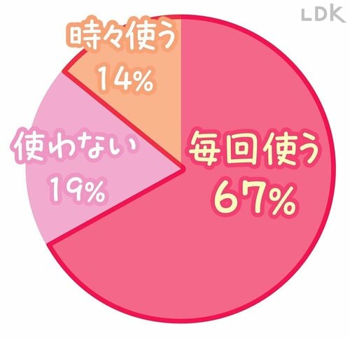 「洗濯のときに柔軟剤を使っている？」のLDKアンケート結果グラフ