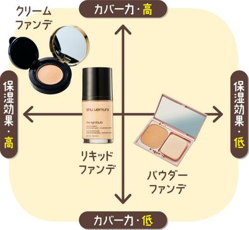 肌荒れ・年齢に負けない美肌を作るファンデーションとは?
