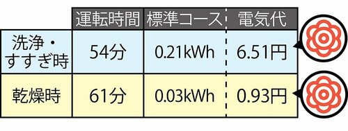 消費電力：1回あたりは最安の約8円！ 食洗機おすすめ イメージ