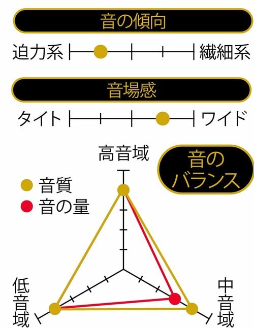 ウォームな音色は歪みがなくて明瞭! MONOQLO 2025ベストバイおすすめ イメージ