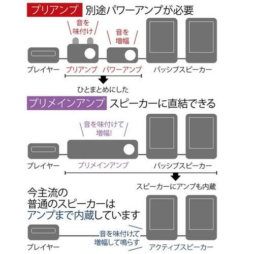 アンプには「プリ」と「プリメイン」の2種類がある イメージ