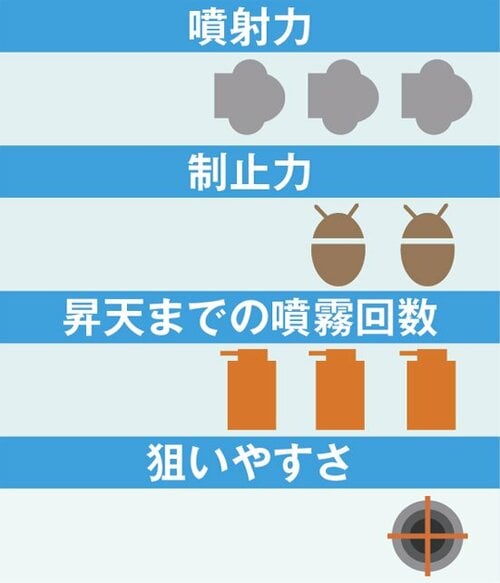 11位: 噴射力はあるものの狙いがつけにくい印象です 殺虫剤スプレーおすすめ イメージ