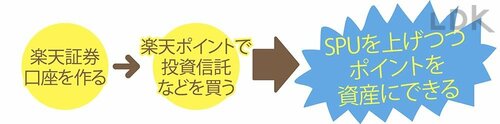 本気で資産として増やすなら「投資」 イメージ