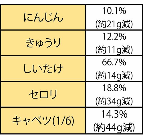 葉物野菜は7日後もみずみずしさをキープ! 一人暮らし冷蔵庫おすすめ イメージ2
