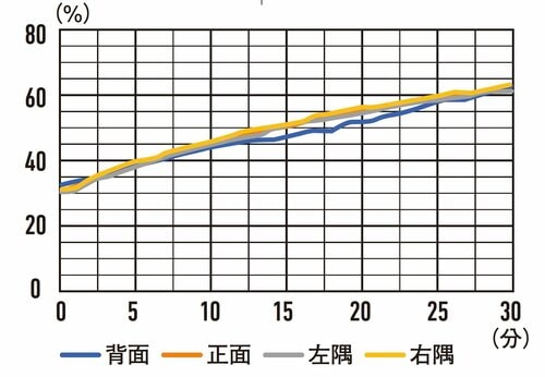 【加湿性能】30分でしっかり加湿 加湿ムラもほとんどない 加湿器おすすめ イメージ