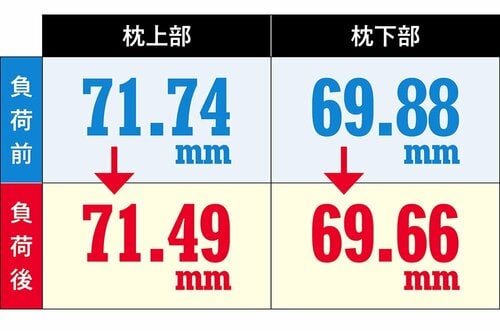 【耐久性】負荷をかけてもヘタらず長く使える 高さ調整枕おすすめ イメージ
