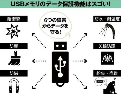 ③データ保護……他のストレージにはないタフさが魅力!
