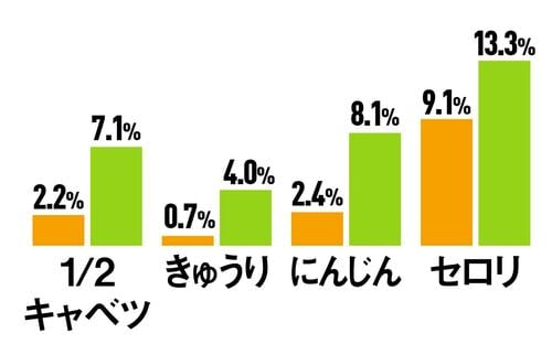 <野菜室>鮮度保持(水分減少率) 冷蔵庫おすすめ イメージ