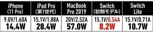 【④中型&高出力】ノートPC向けならAnkerの60W PD充電器がオススメ イメージ4