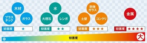 電波を吸収、反射するモノは家中にあふれています イメージ