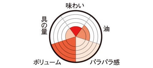 トップバリュ「直火で炙った焼豚入り炒飯」中華屋風のおいしさが広がる!
