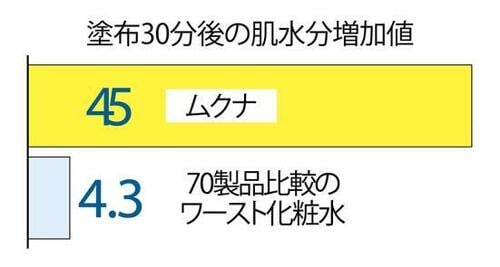 ベスコスの理由1：塗布後の保湿力が高い イメージ