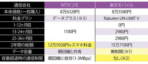 セルラーモデルの買い方は2通り イメージ2