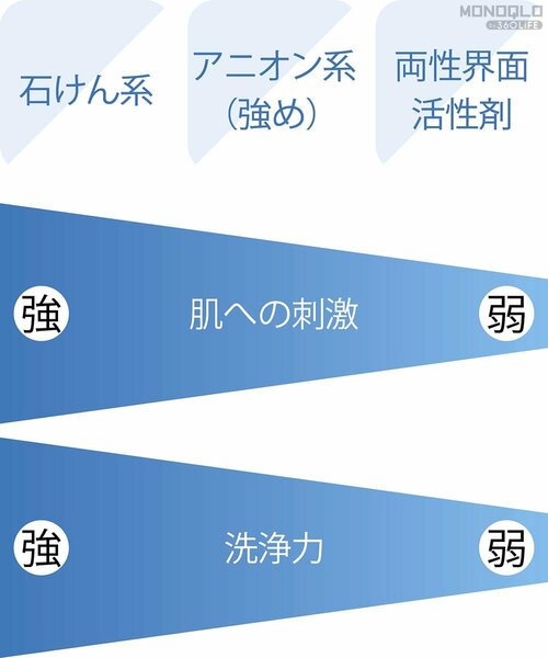 男性向けのボディソープで使用される主な活性剤 メンズボディシャンプーおすすめ イメージ