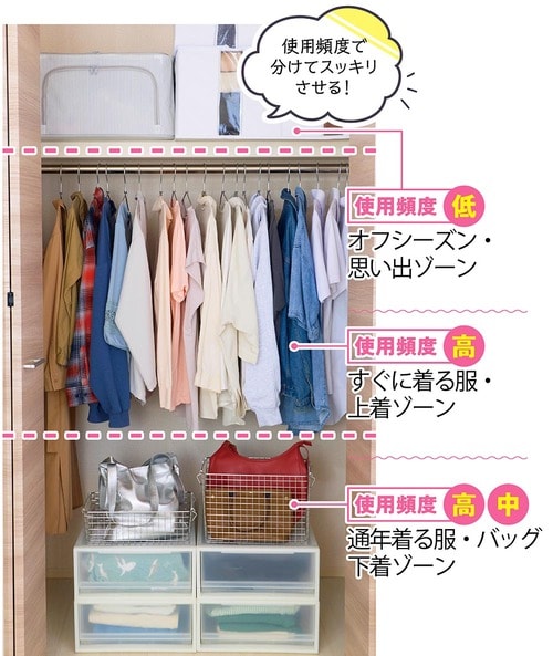 2:「上・中・下」のゾーン分けをする クローゼットの収納アイデアおすすめ イメージ