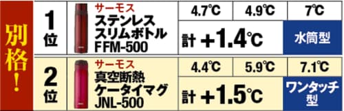 100℃のサウナに4時間置いても中身はひえひえです! イメージ4