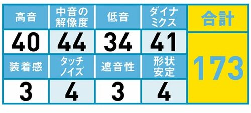 6位: 全音域にわたり歪みを抑えたクリアな音が高評価 イメージ