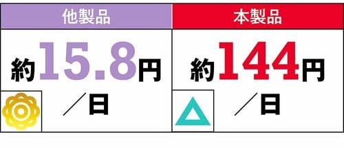 【1日のコスト】続けるにはやや負担が大きい GABAサプリおすすめ イメージ