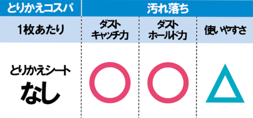 4位: 洗うタイプでは一番優秀！でも、 細かいホコリに弱点がありました イメージ2