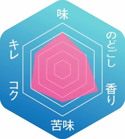 ▼味わいのバランス イメージ