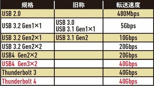 USB4はデータ転送速度が圧倒的に速い! USB Type-Cケーブルおすすめ イメージ