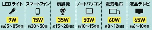 中容量タイプ:車中避難向け ポータブル電源おすすめ イメージ2