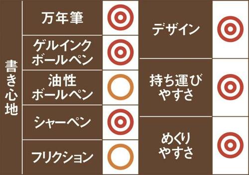 2位ライフ マージン 罫入りノート表面が滑らかでペンを選びません